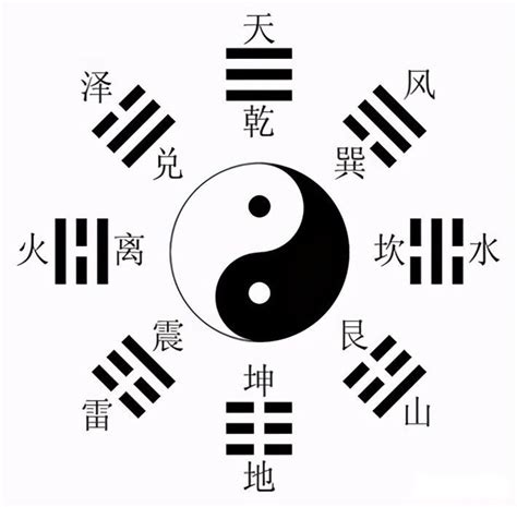 伏羲畫八卦|看懂先天八卦和六十四卦圖（又稱伏羲八卦及六十四。